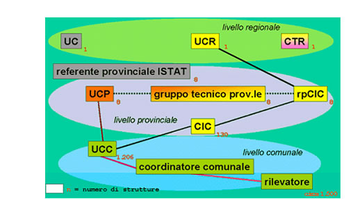 Organizzazione della rete censuaria