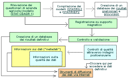 schema di flusso dei dati