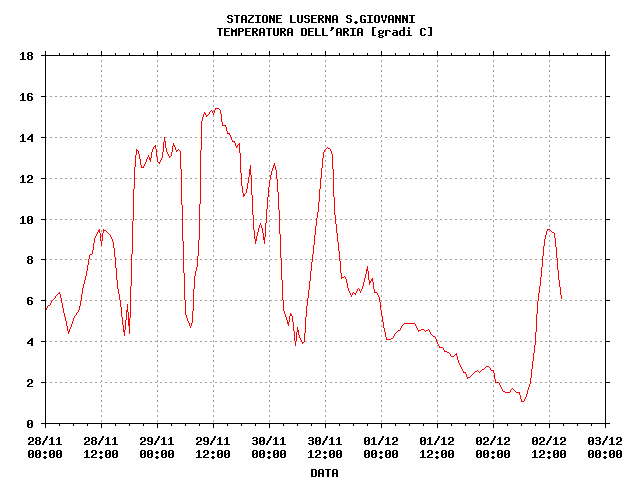 Temperatura dell'aria