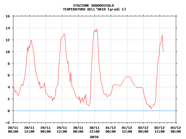 Temperatura dell'aria