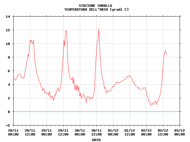 Temperatura dell'aria