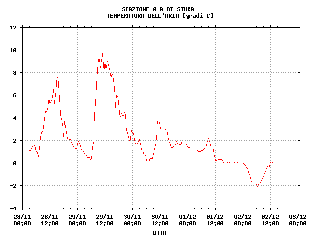 Temperatura dell'aria