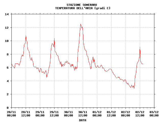 Temperatura dell'aria