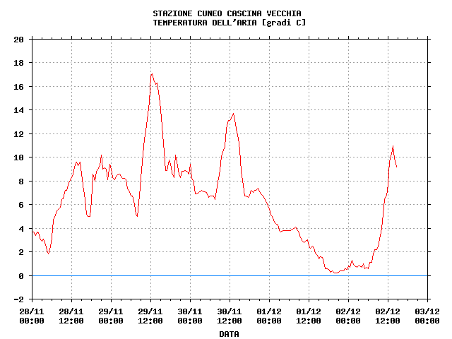 Temperatura dell'aria