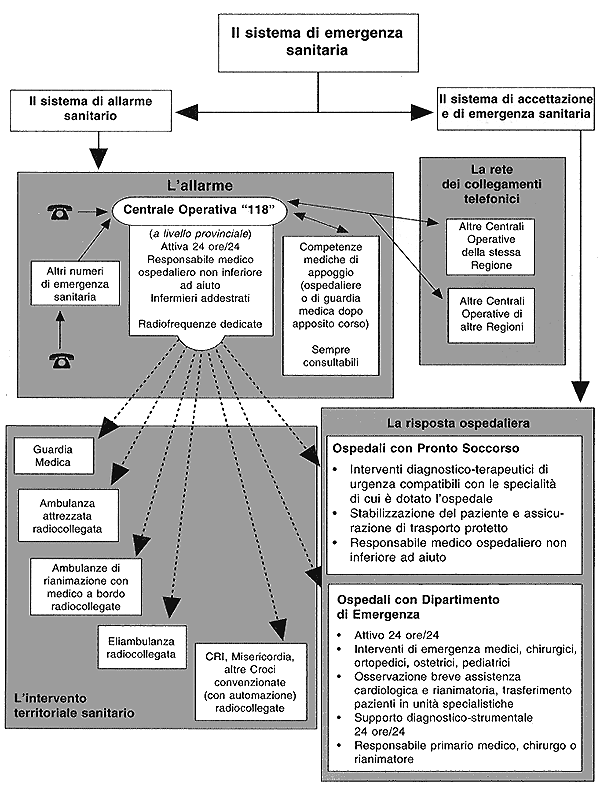 Il sistema di emergenza sanitaria