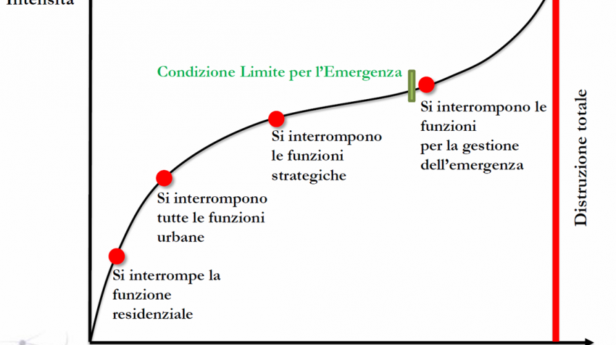 Rappresentazione della Condizione Limite per l'Emergenza