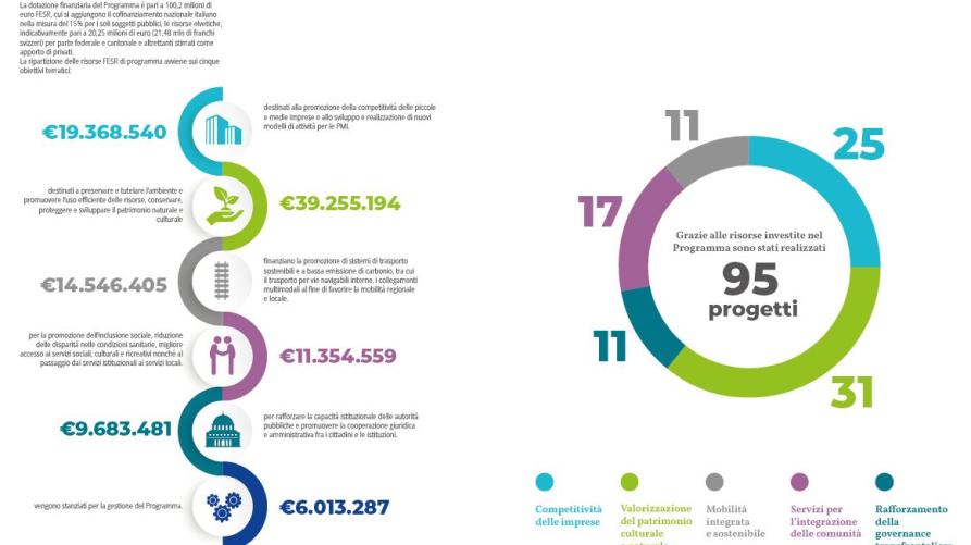 Esiti programmazione Interreg Italia-Svizzera 2014-2020