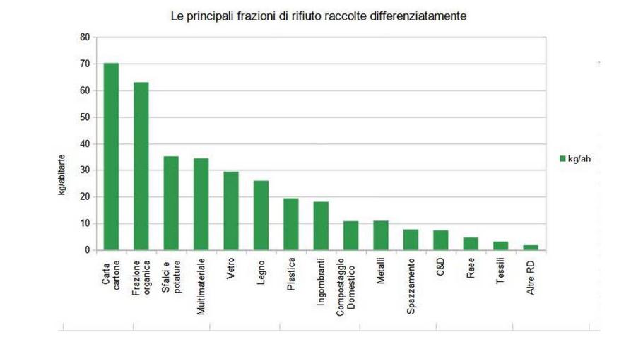 La principali frazioni di rifiuti raccolte separatamente