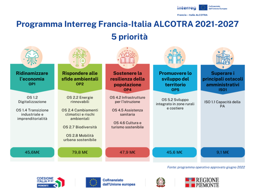 Infografica, Le 5 priorità del programma Interreg Francia-Italia Alcotra 2021-2027