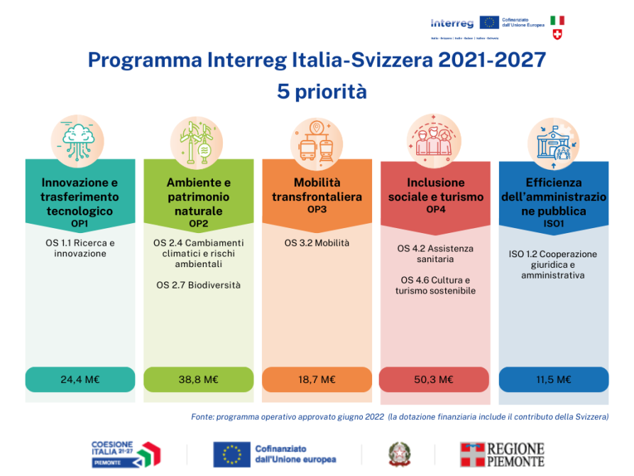 Le 5 priorità del programma Interreg Italia-Svizzera 2021-2027