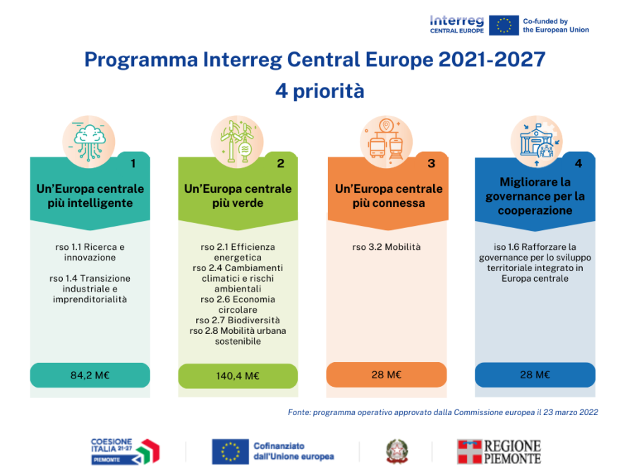 Infografica, Le 4 priorità del programma Interreg Central Europe