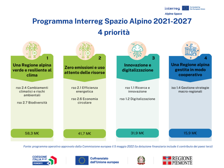 Infografica, Le 4 priorità del programma Interreg Spazio Alpino