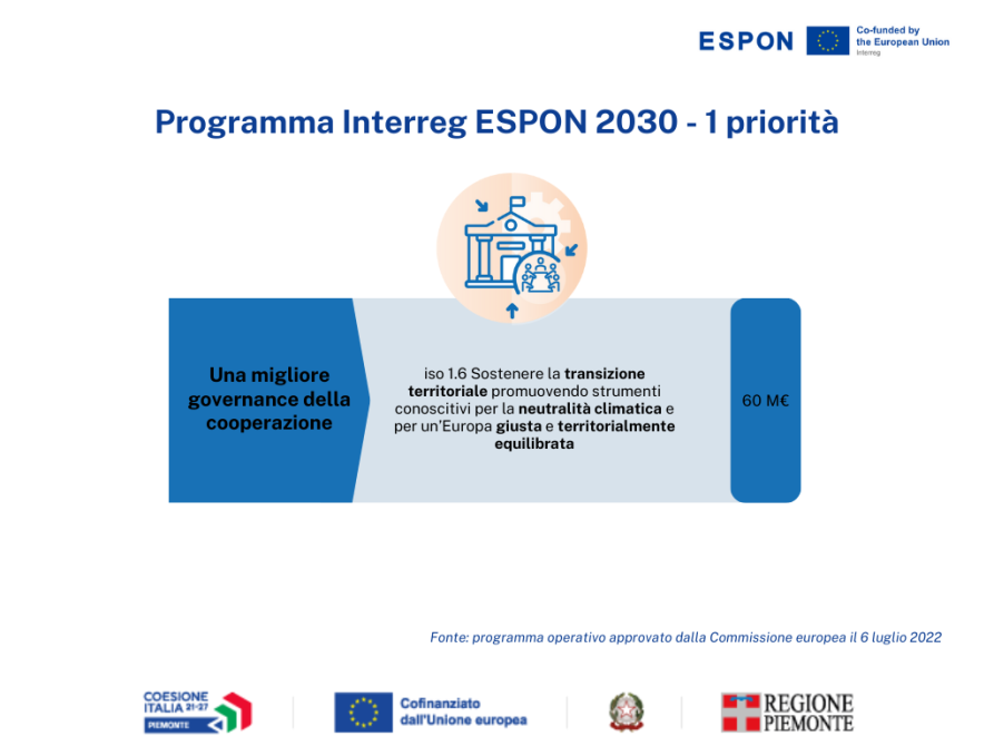 Priorità del programma Interreg ESPON 2030