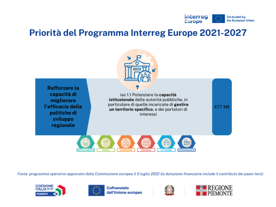 Priorità del programma Interreg Europe 2021-2027
