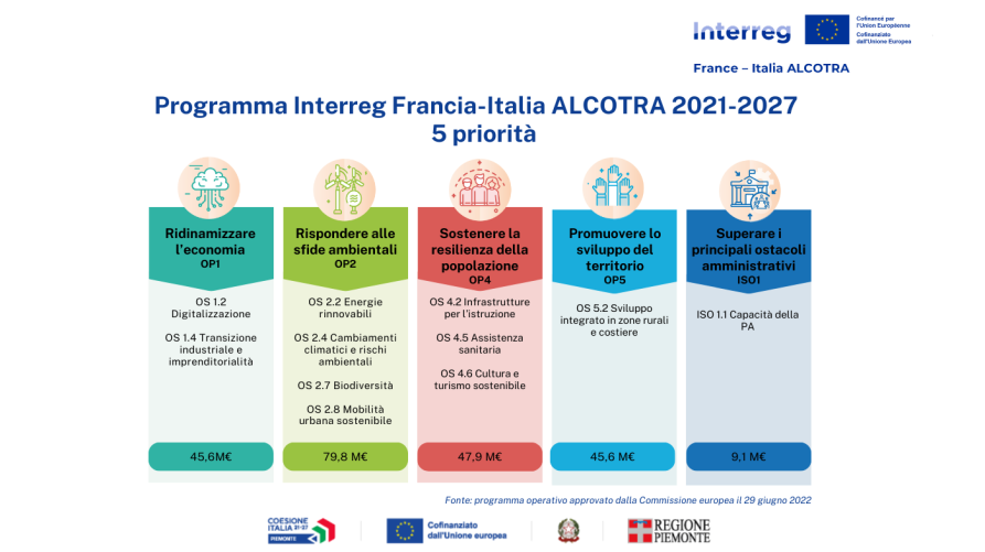 Le 5 priorità del programma Interreg Francia-Italia ALCOTRA 2021-2027 