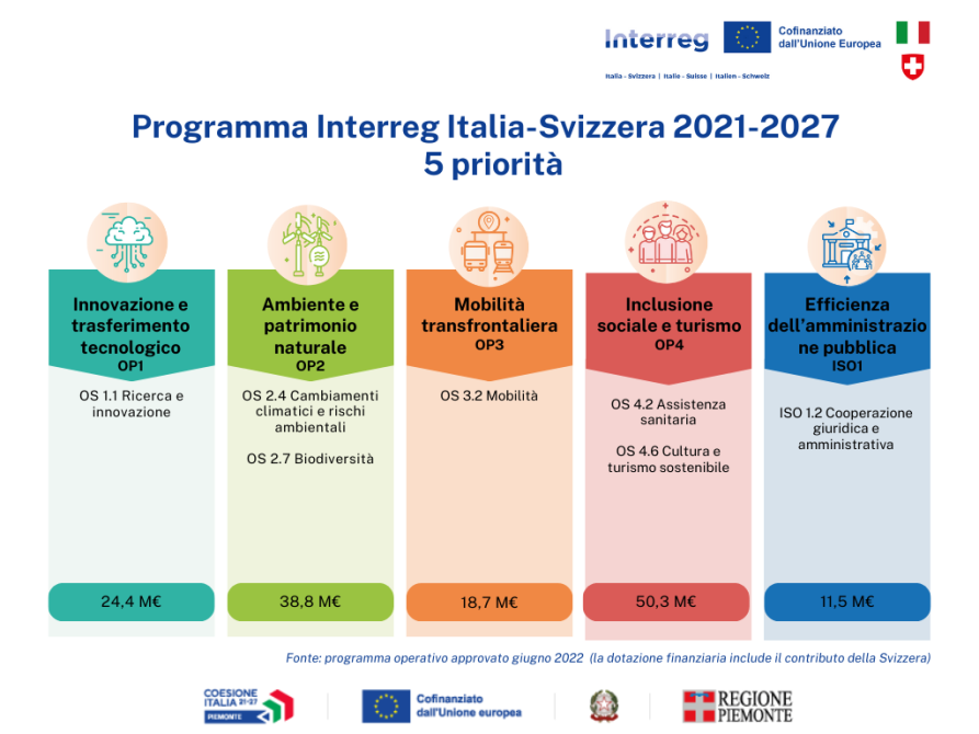 Le 5 priorità del programma Interreg Italia-Svizzera 2021-2027