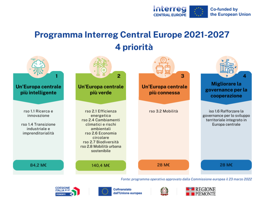 Le priorità del programma Interreg Central Europe 2021-2027 