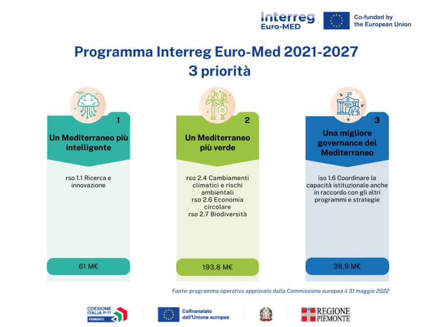Le priorità del programma Interreg Euro-MED 2021-2027 