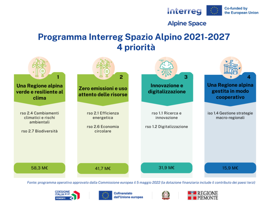 Le priorità del programma Interreg Spazio Alpino 2021-2027