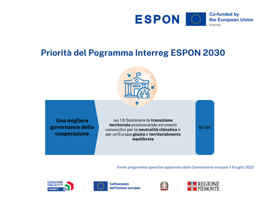 Priorità del programma Interreg ESPON 2030 