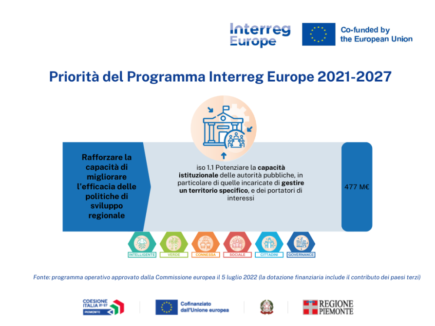 Priorità del programma Interreg Europe 2021-2027