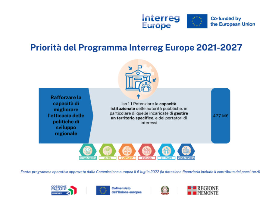 Priorità del programma Interreg Europe 2021-2027 